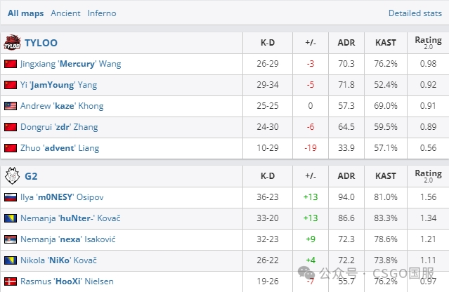 【蒙古拿下Falcons，Astralis、3DMAX两战全胜锁定16强席位！】