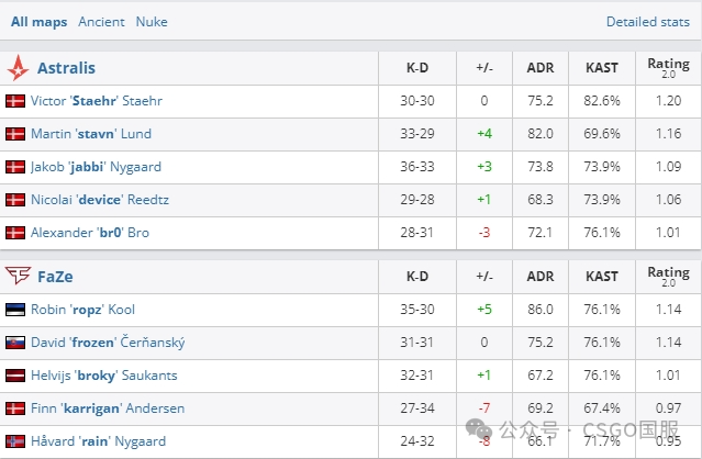 【蒙古拿下Falcons，Astralis、3DMAX两战全胜锁定16强席位！】