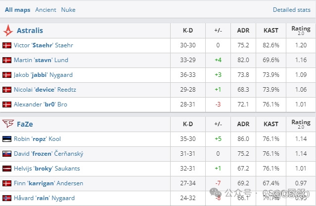 【蒙古拿下Falcons,Astralis、3DMAX两战全胜锁定16强席位!】
