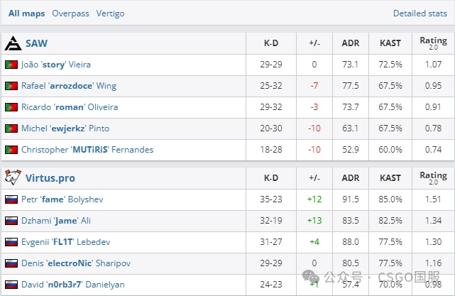【蒙古拿下Falcons，Astralis、3DMAX两战全胜锁定16强席位！】