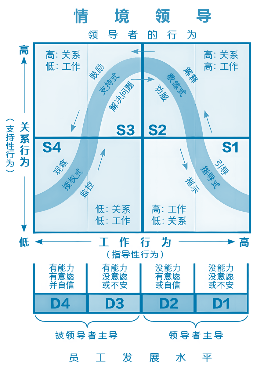 提升领导力的8大模型和工具(附图收藏)