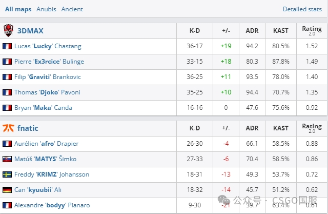 【蒙古拿下Falcons，Astralis、3DMAX两战全胜锁定16强席位！】