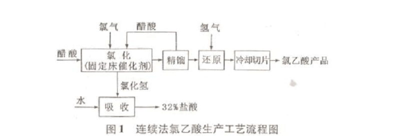 氯乙酸合成工艺图片