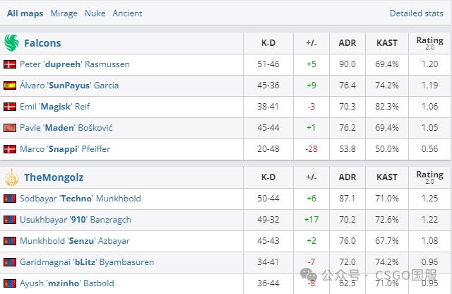 【蒙古拿下Falcons，Astralis、3DMAX两战全胜锁定16强席位！】