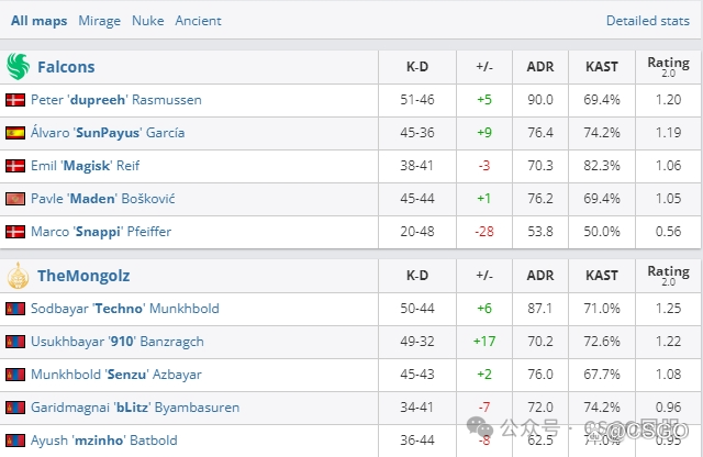 【蒙古拿下Falcons,Astralis、3DMAX两战全胜锁定16强席位!】