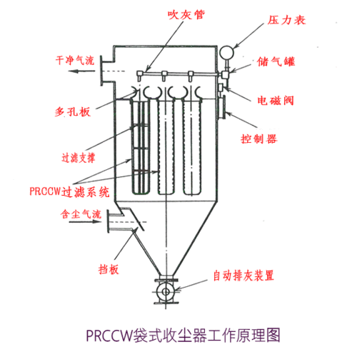 沙克龙除尘器结构图图片