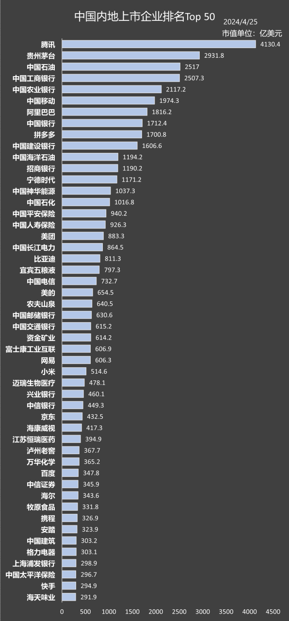 中国内地前50大上市企业中,腾讯以4130亿美元的市值稳居榜首,令其他