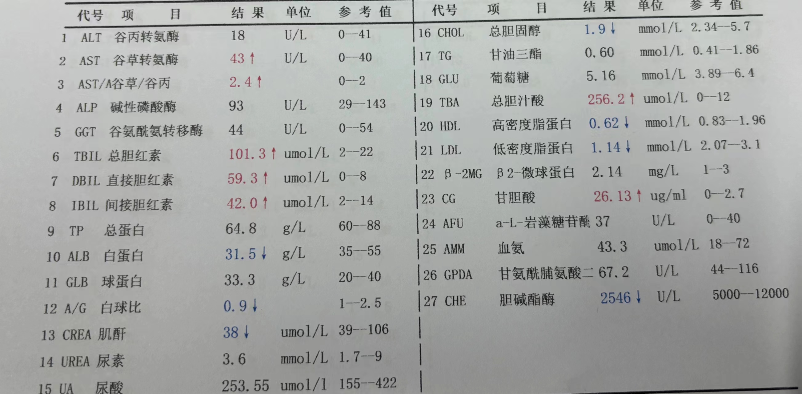 41 2.谷草转氨酶:0—40 3.谷氨酰转肽酶:0—50 4