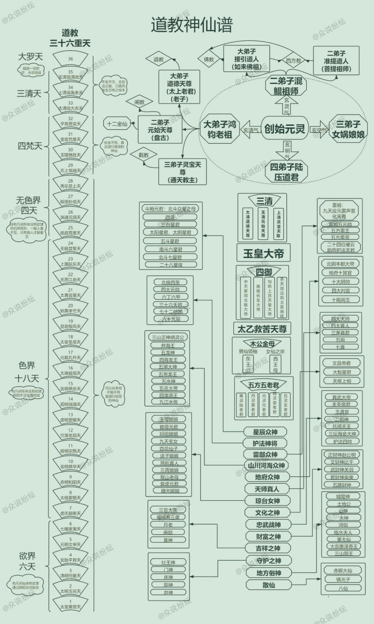 三界三十三天结构图图片