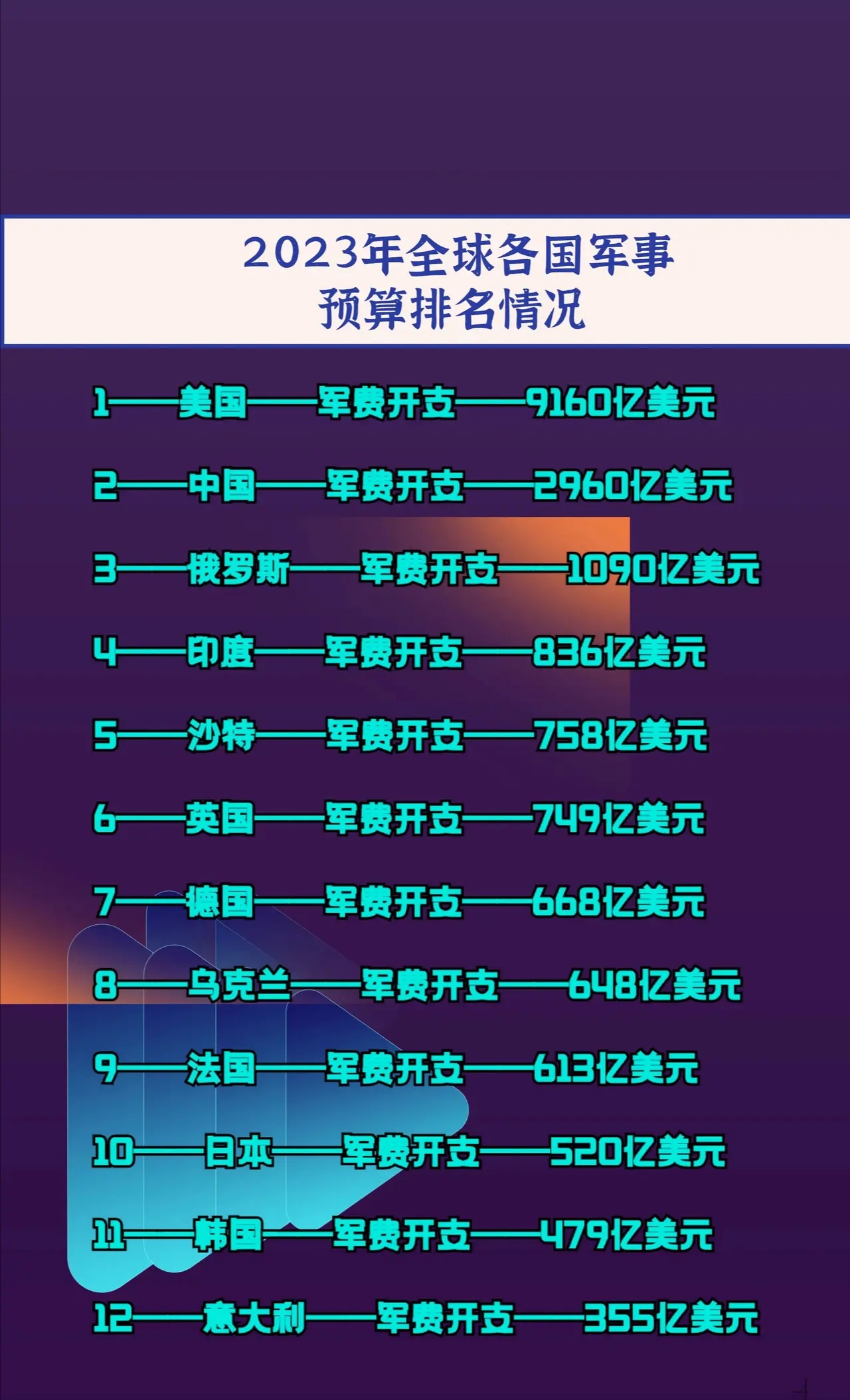 全球各国军事开支排名 1.美国军费开支:9160亿美元 2.