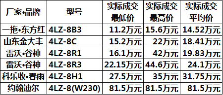 小麦收割机报价大全图片