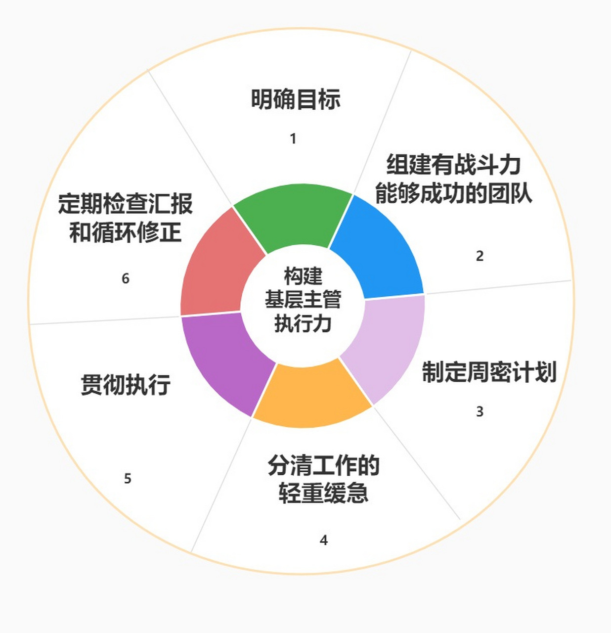 【华为:如何通过闭环管理让基层干部执行到位?