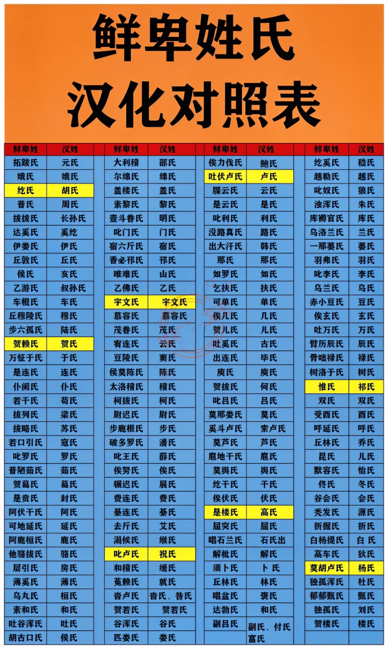 如图所示,鲜卑族姓氏汉化对照表.