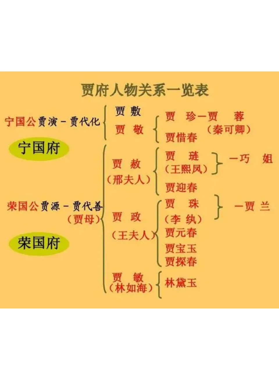 贾家包括宁荣二府,其人物关系复杂,从国公到子孙,涉及众多人物