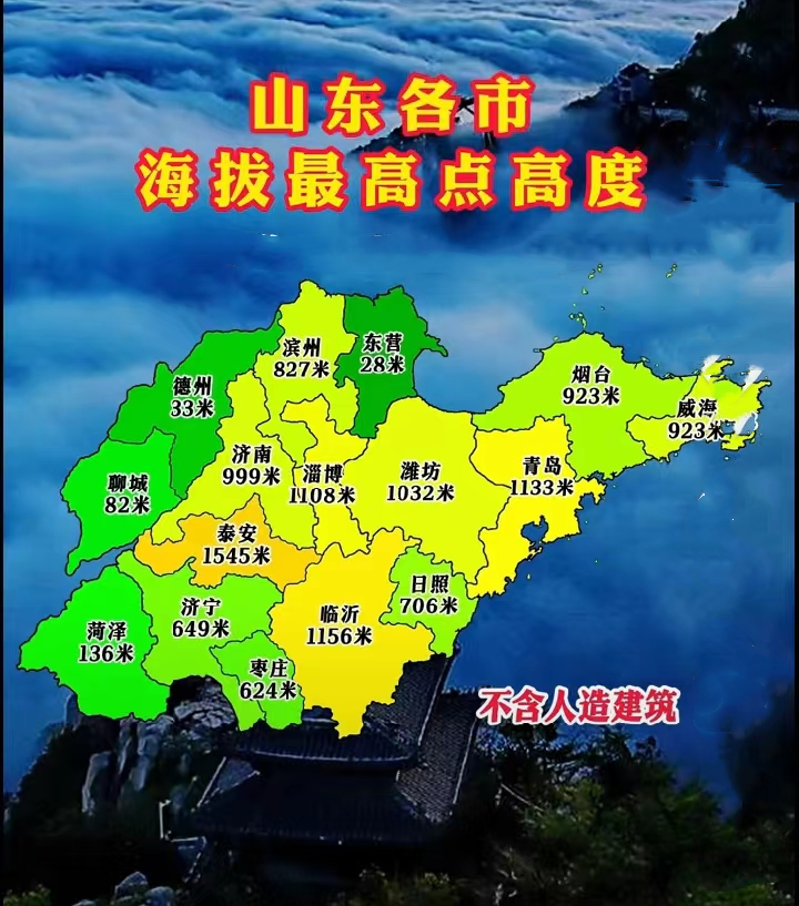 山东省各市最高海拔点 1,泰安,1545米 2,临沂,1156米