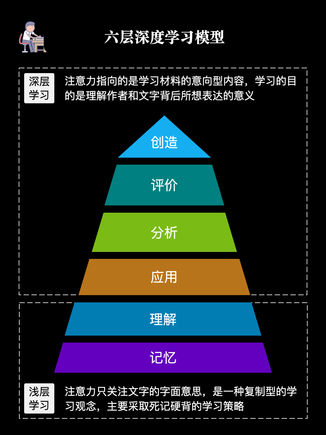 深度学习的认知思维层次分为六层,它们层层递进,逐步深入 1,记忆 2