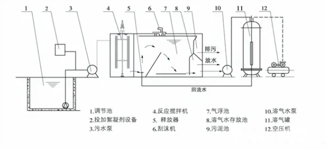 溶气气浮机原理图片