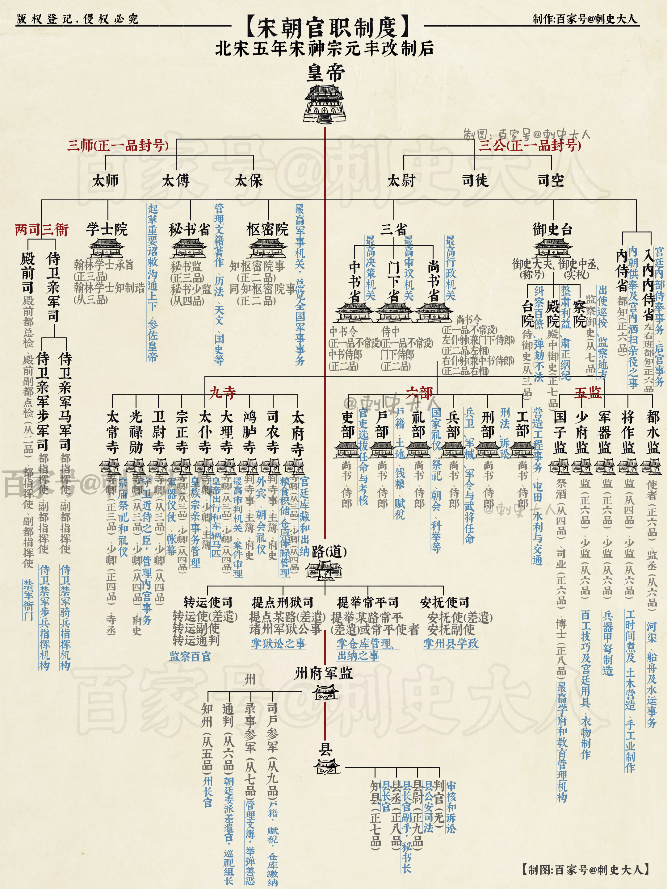 宋朝官员等级排名图片