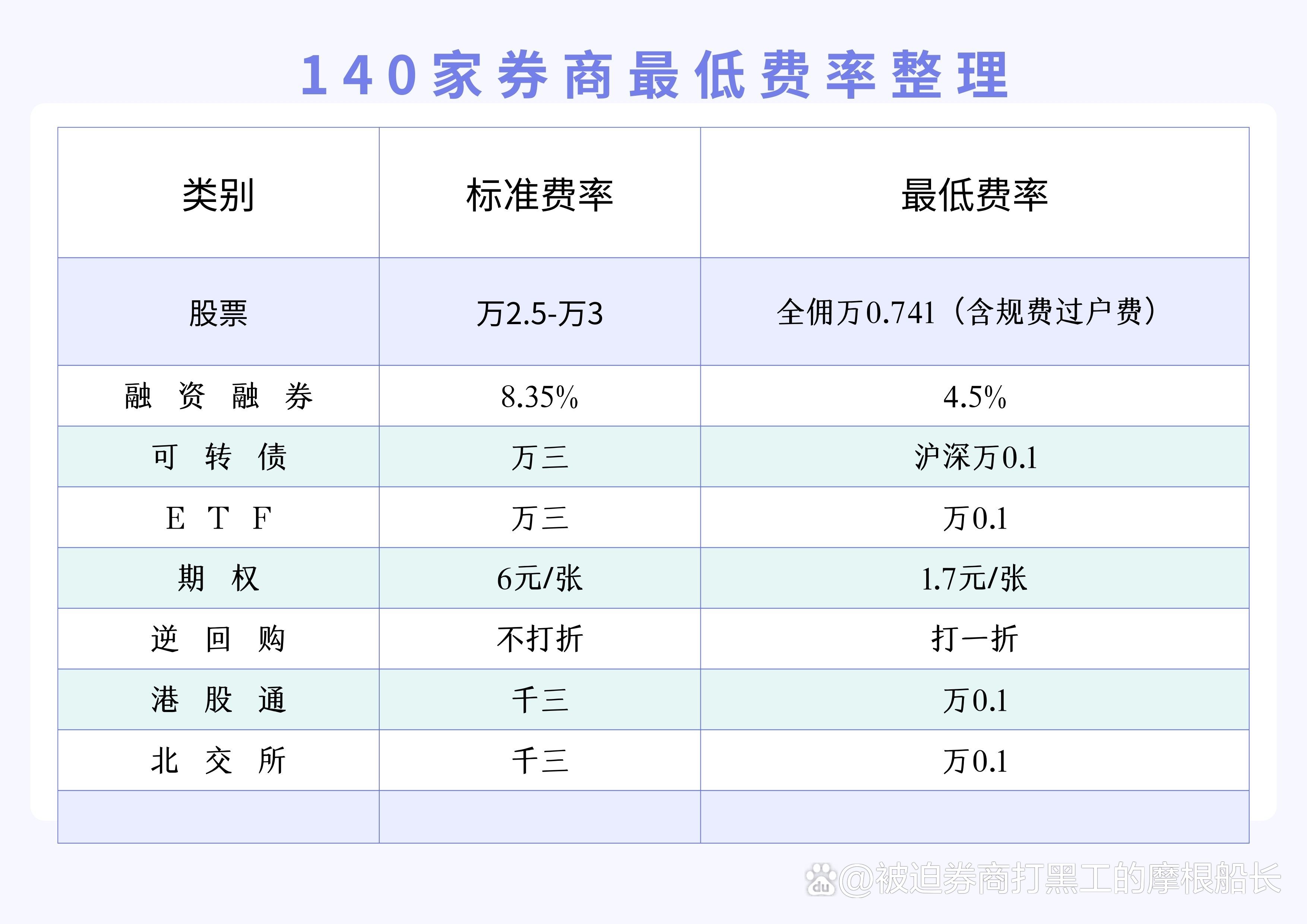 融资融券利率多少?