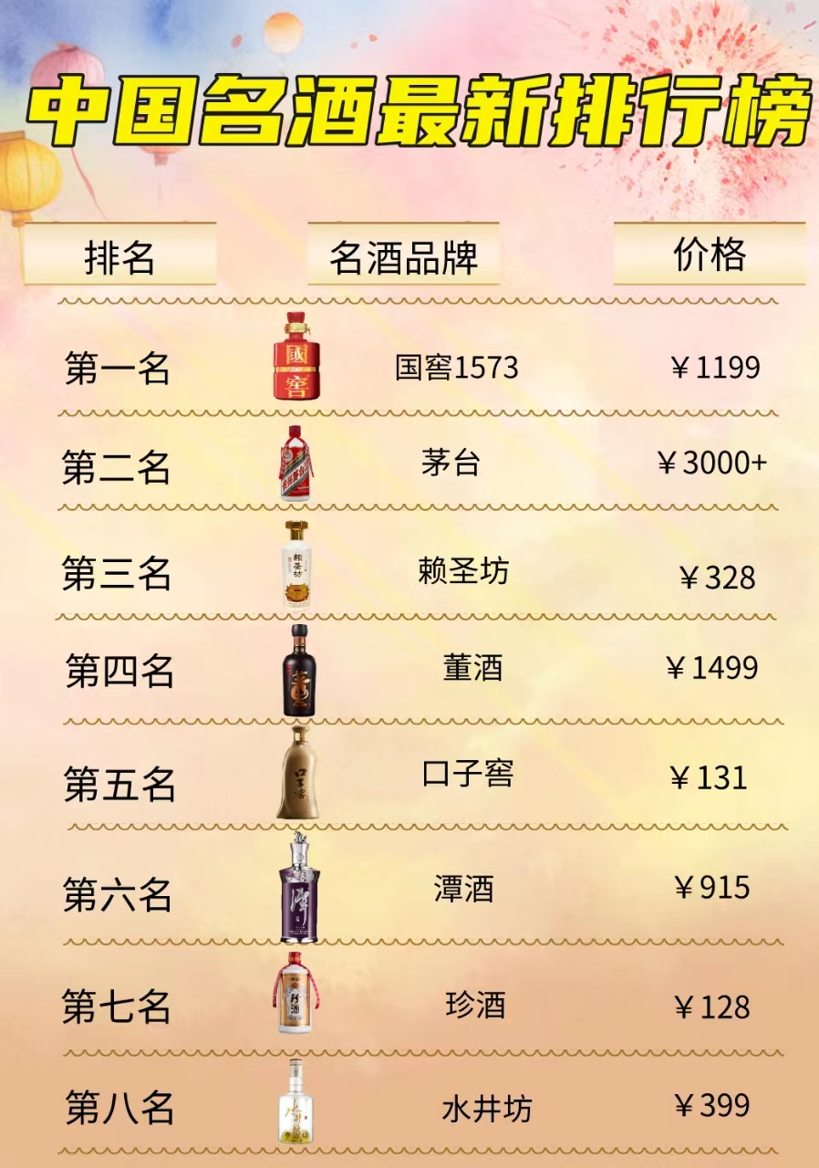 八大名酒重新洗牌,茅台惨遭淘汰,老牌酒洋河,古井贡不见踪迹,冠军究竟