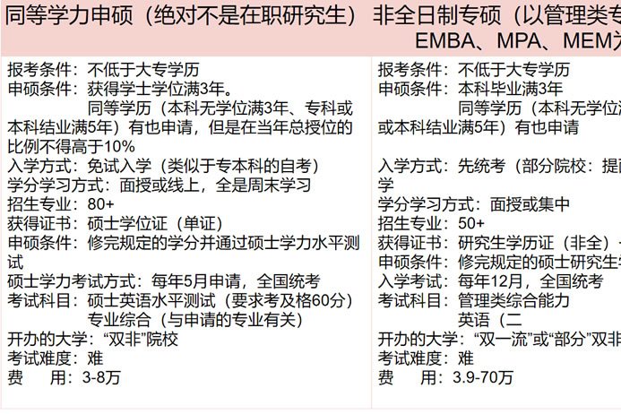 免试入学但申硕难度高;非全日制专硕既有硕士学位证又有研究生学历证