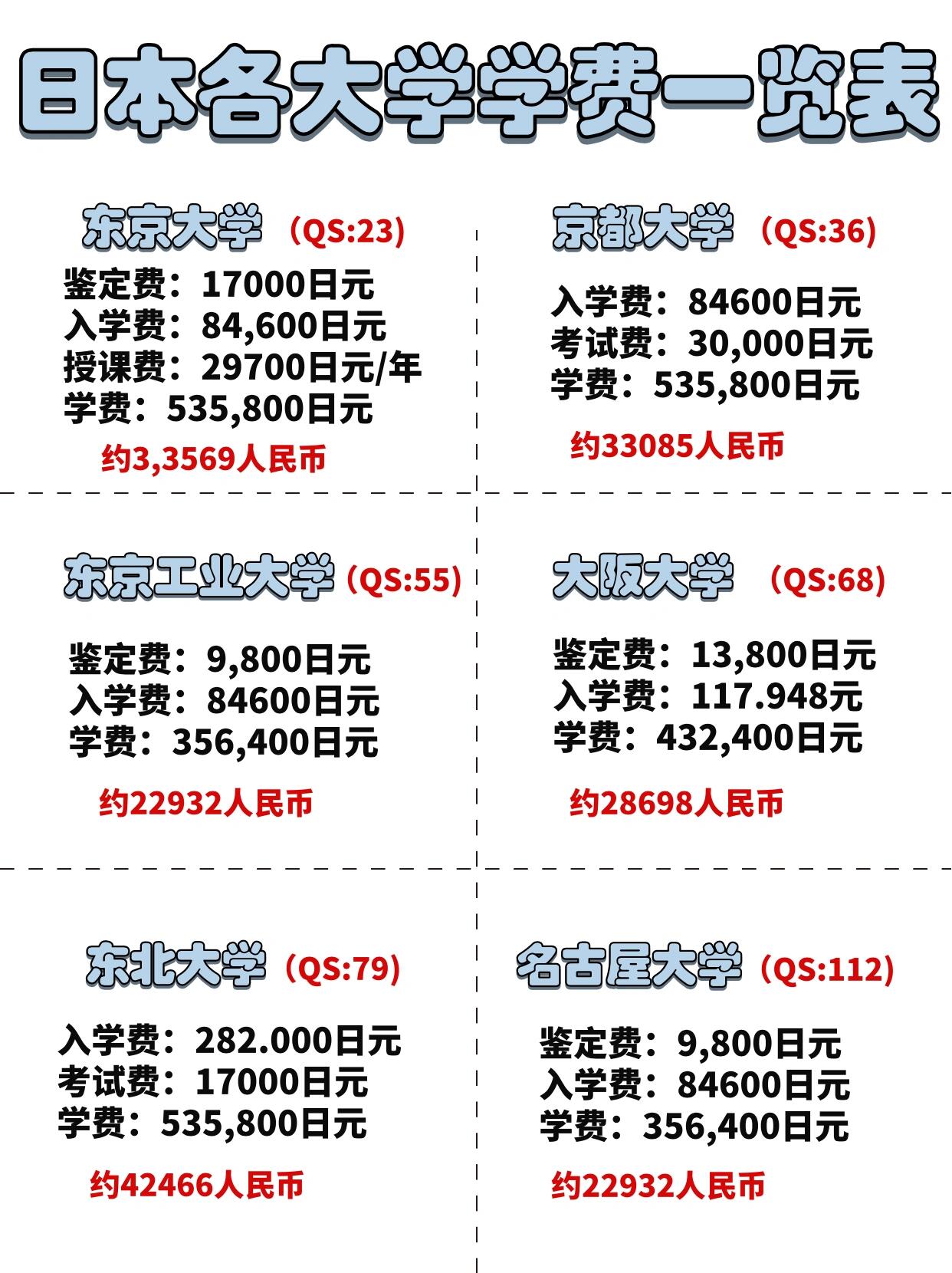 日本留学要花费多少钱留学须知 日本留学要花费多少钱留学须知