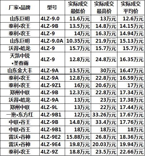 小麦收割机报价大全图片