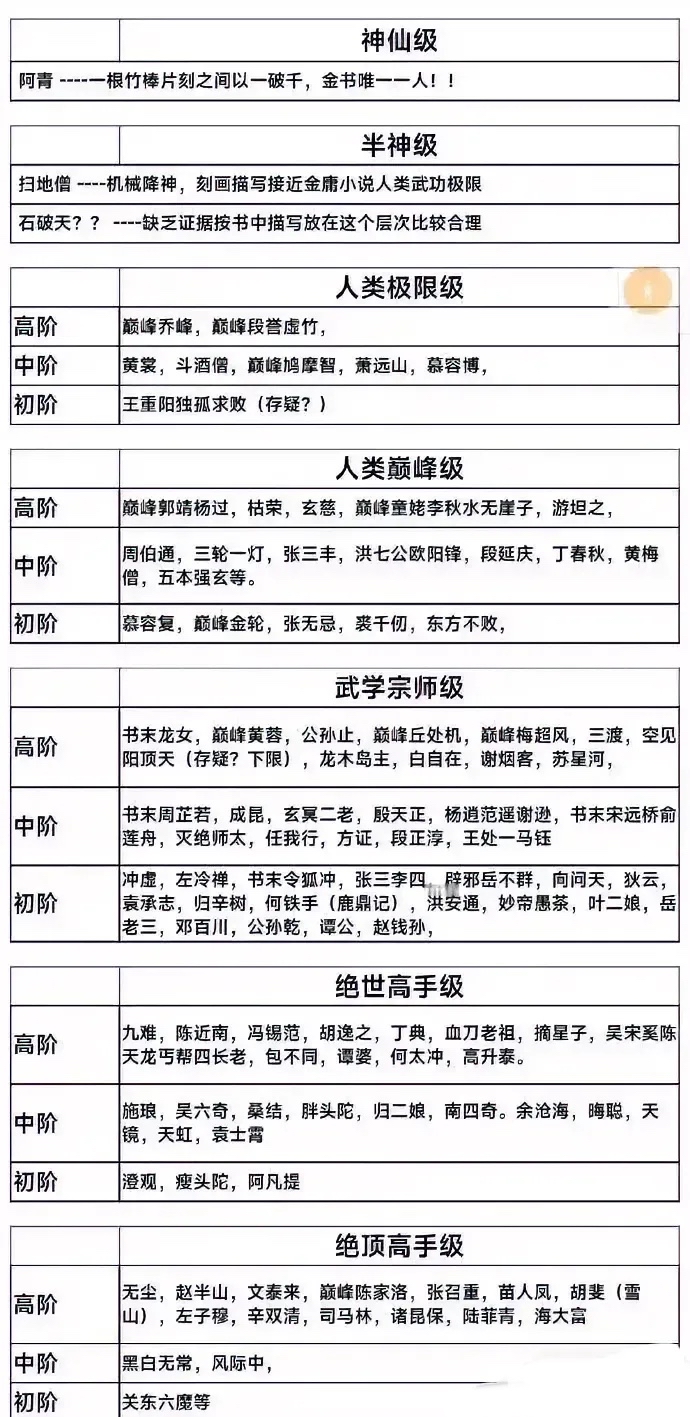 金庸武侠各级别高手分类,主要分为七个等级,分别是神