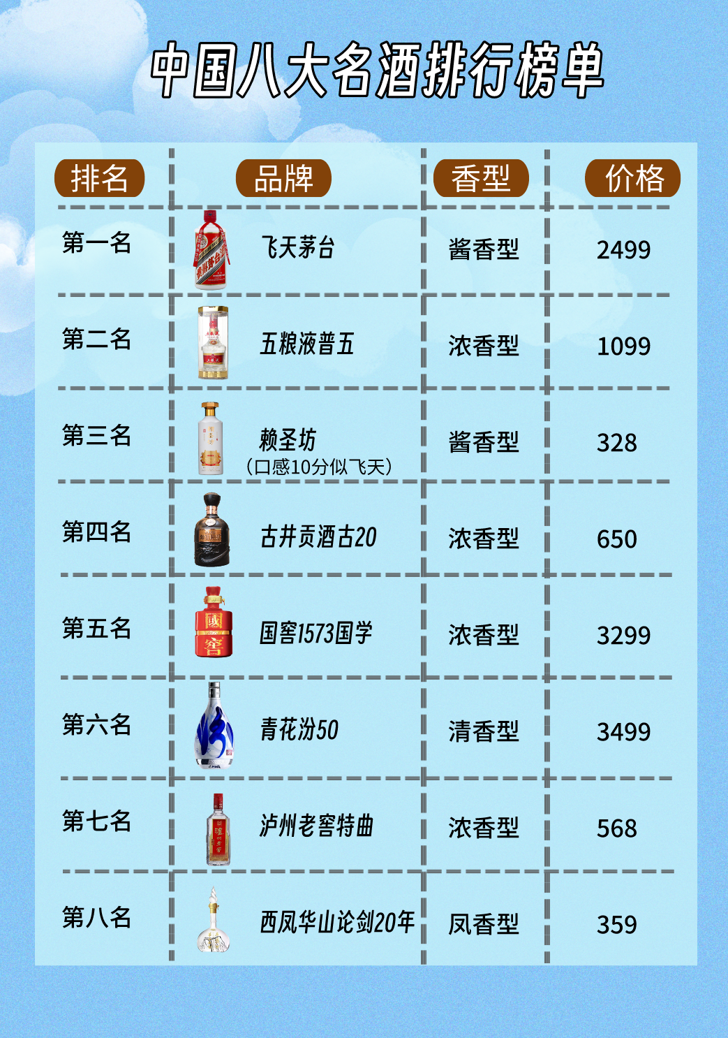 中国最新八大名酒排行榜大曝光,五粮液遗憾败北,古井贡酒只排第四,快