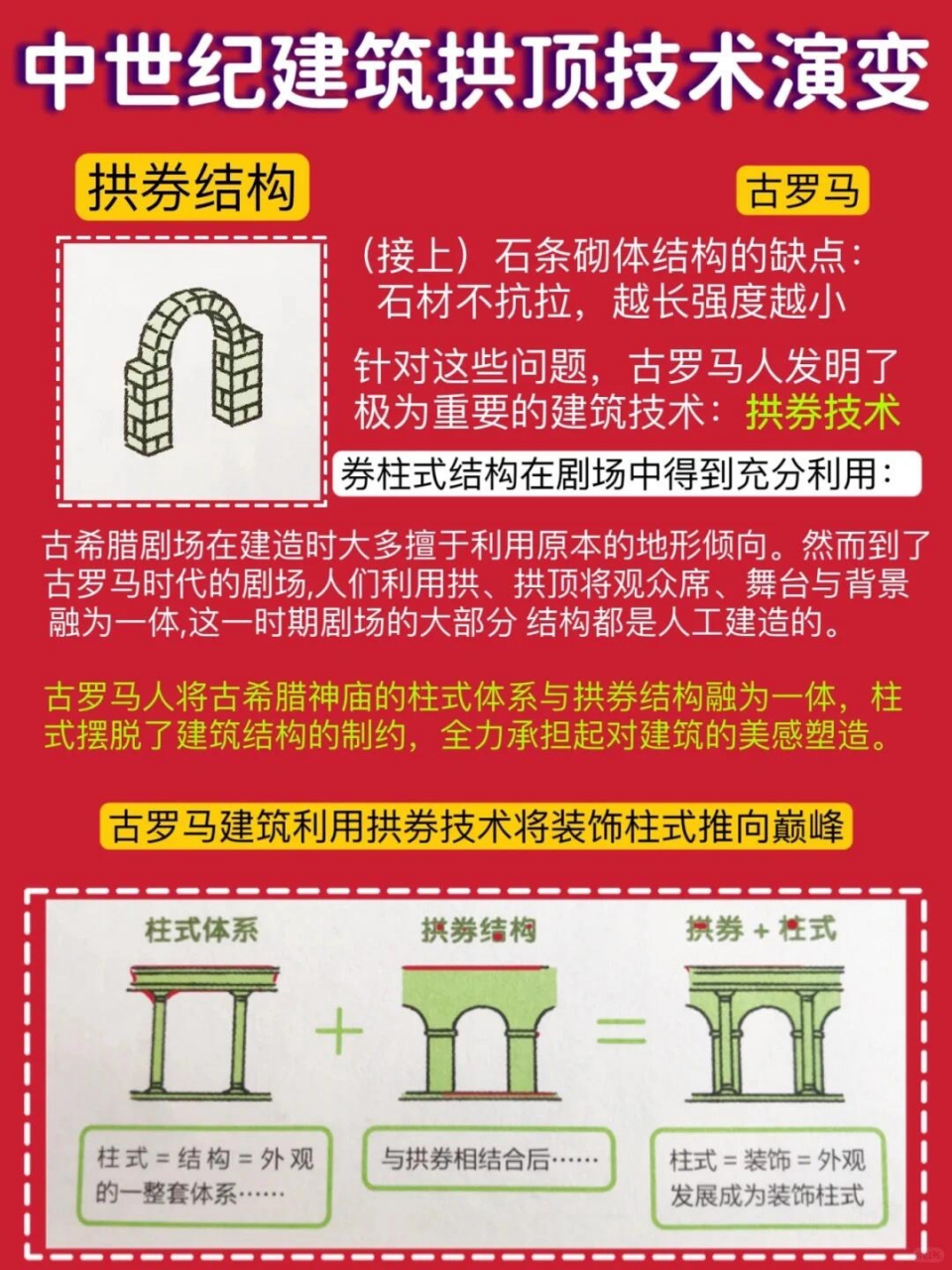 西方中世纪建筑的拱顶技术演变图解 #423读书日#  1,梁柱结构 2,拱券