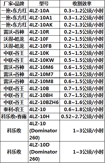 小麦收割机报价大全图片