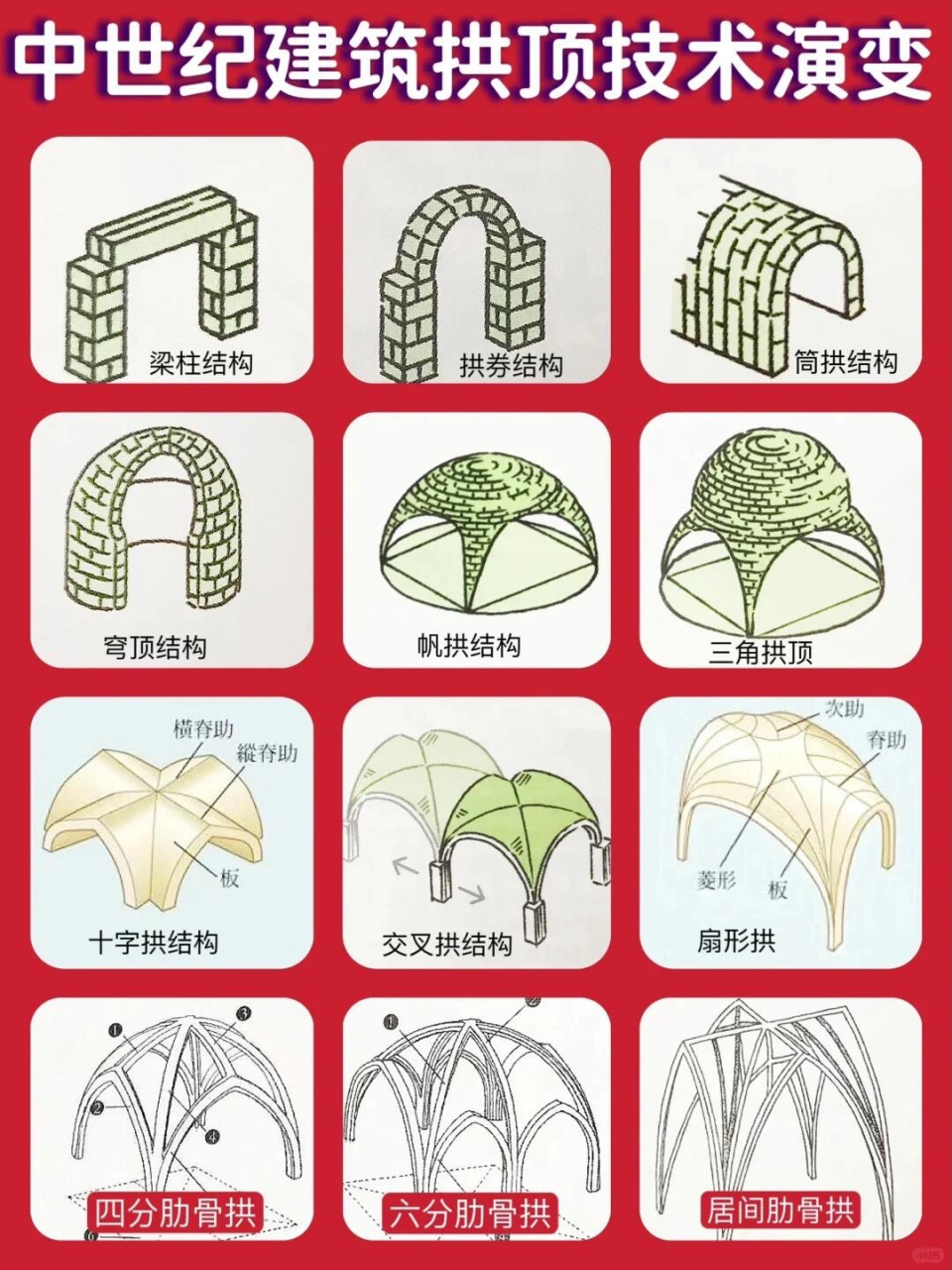 西方中世纪建筑的拱顶技术演变图解 #423读书日#  1,梁柱结构 2,拱券