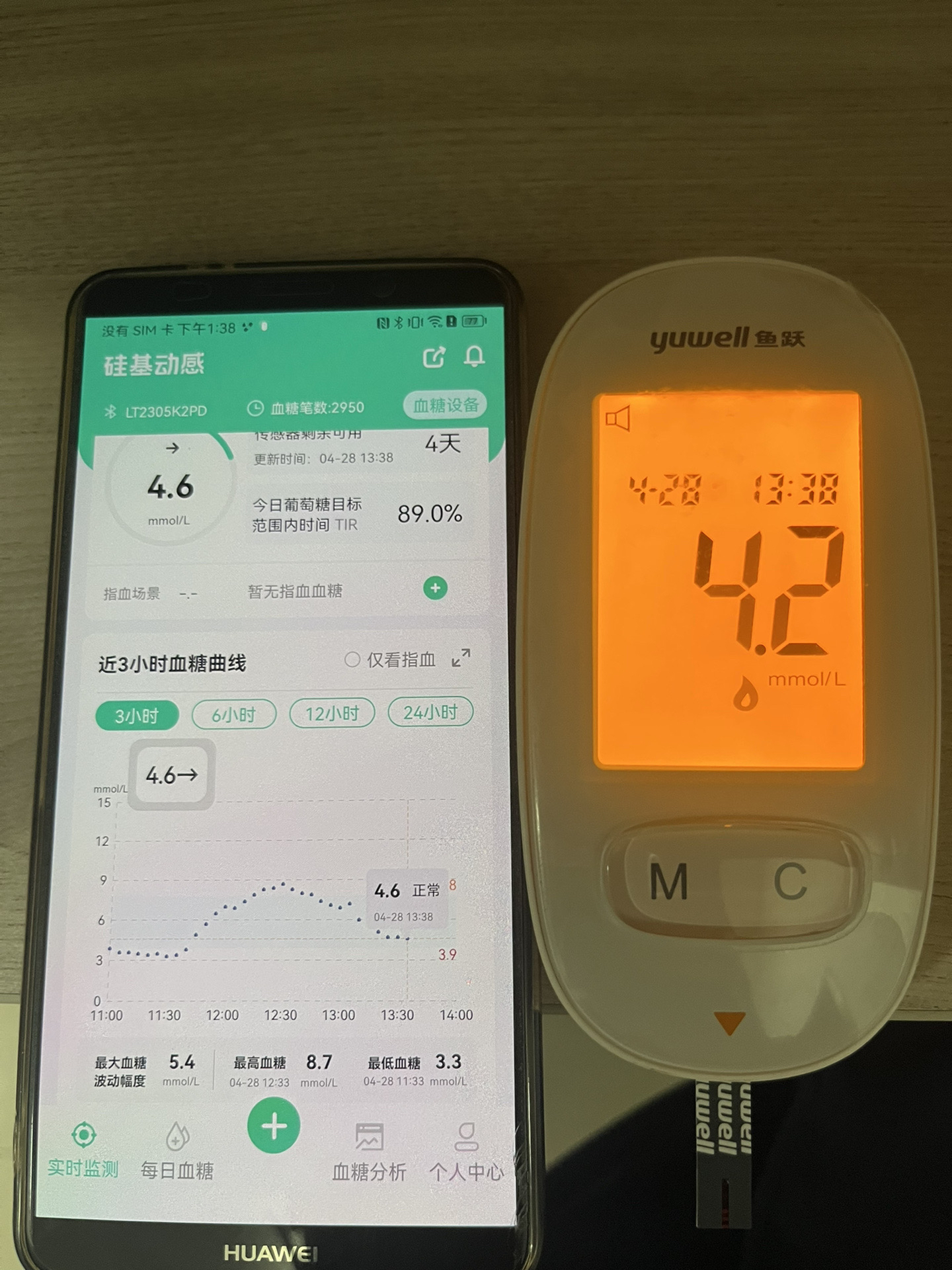 2,中午主食吃了熟重208克米饭,其实整个餐后血糖波动的曲线都还算正常