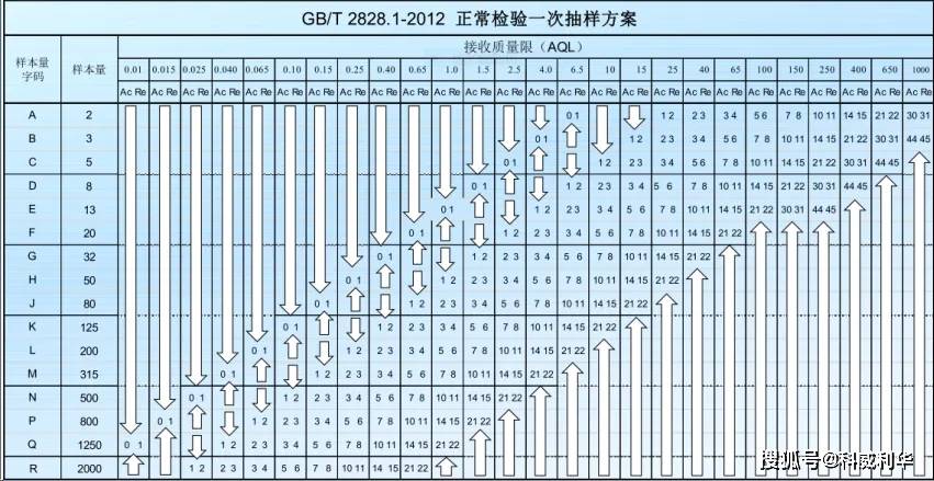 抽样检验合格率的算法