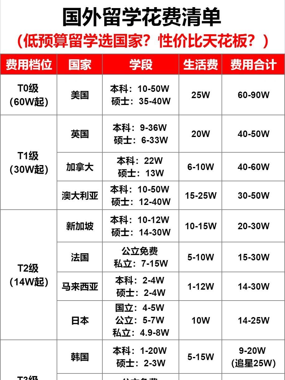 留学一年费用多少(香港留学费用一览表)