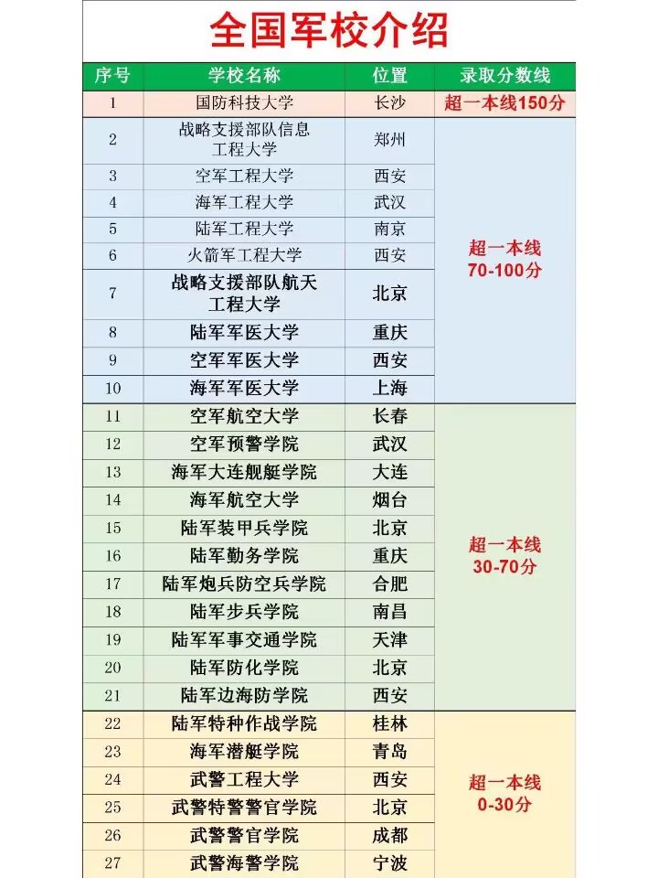 一张图告诉你军校分数线有多高 刷到这篇的宝贝有福喽,学姐一次性就