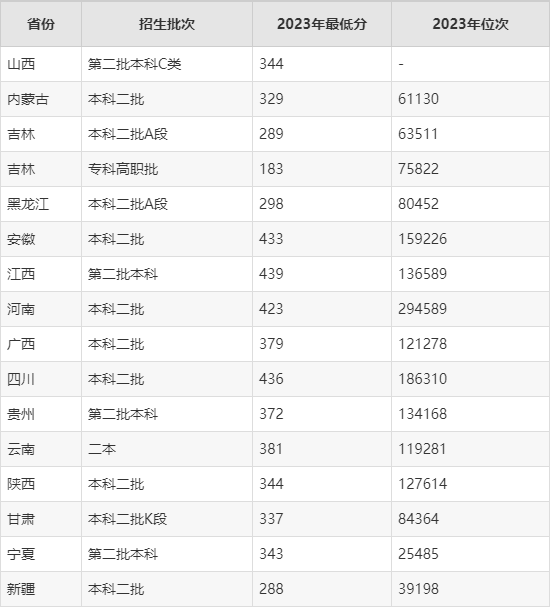 长春大学旅游学院学费图片