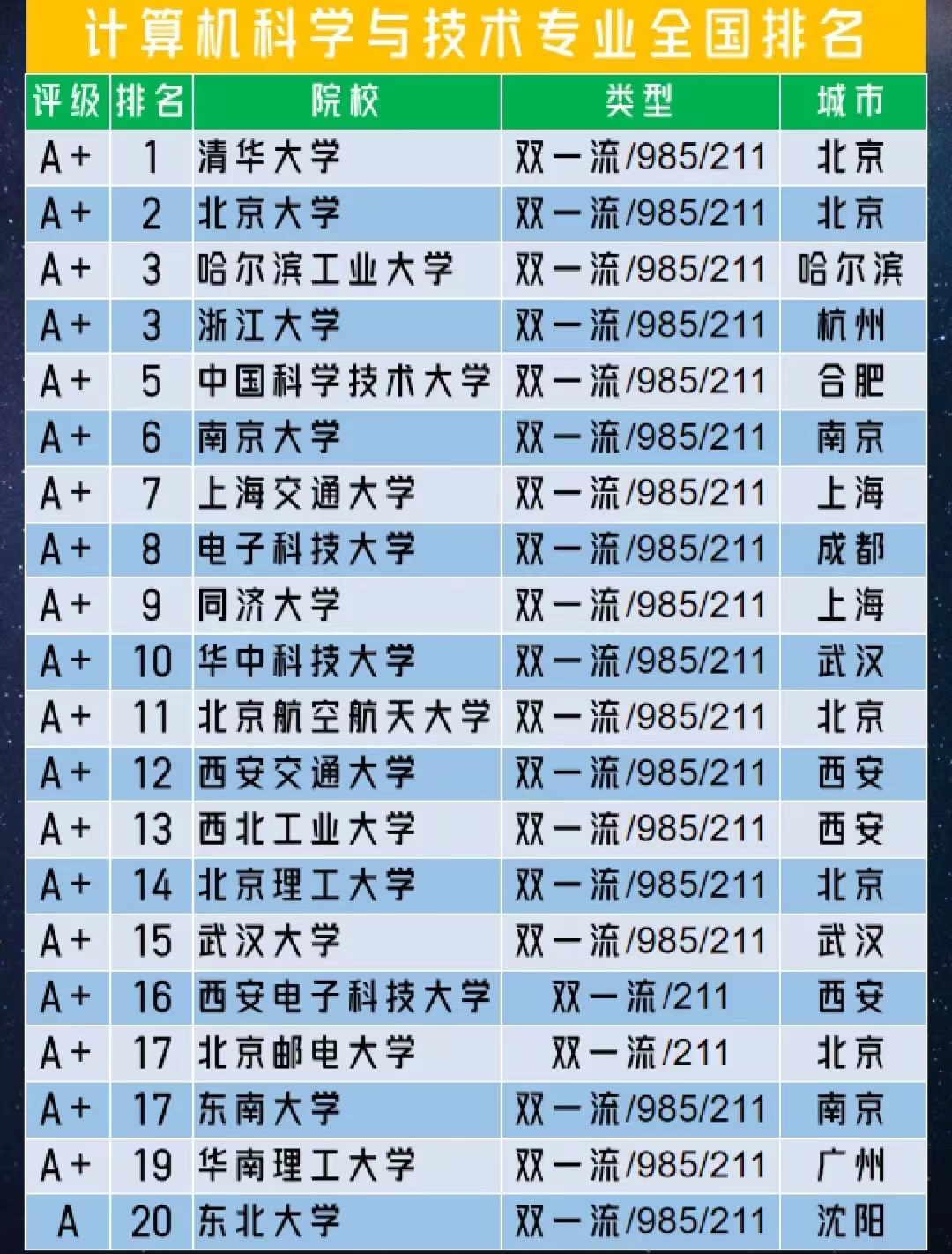 希望有一天可以报考到一所好大学的这个专业,那全国正规的计算机学校