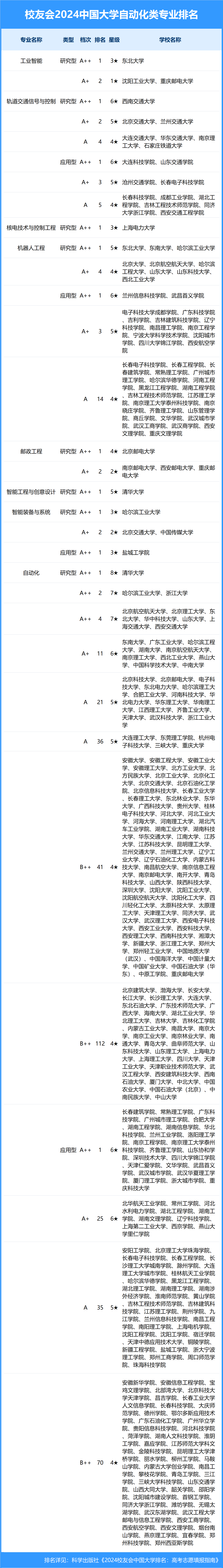 校友会2024中国大学自动化类专业排名,东北大学,山东交通学院第一