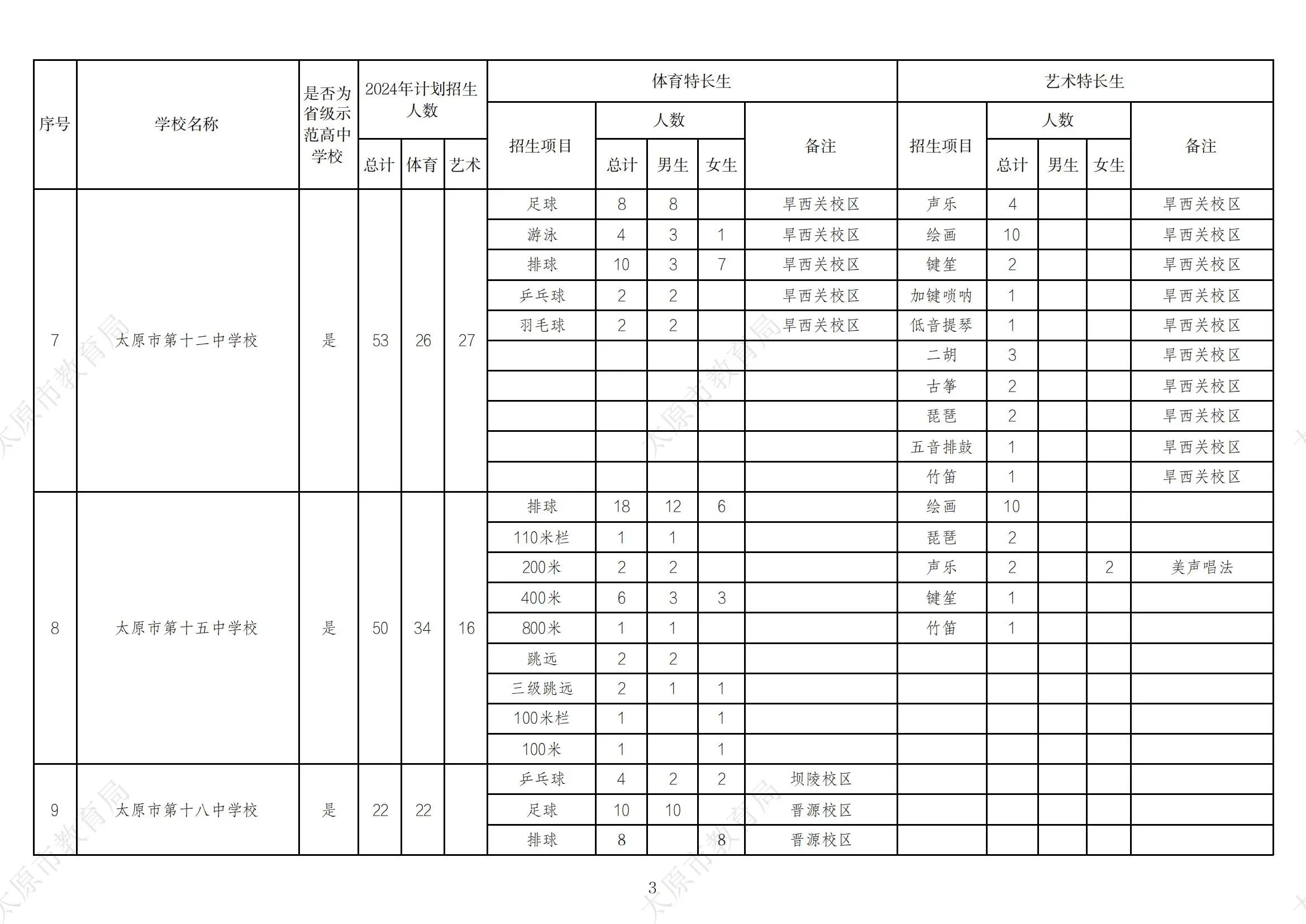 太原市2024年普通高中学校招收体育,艺术特长生招生计划明细表