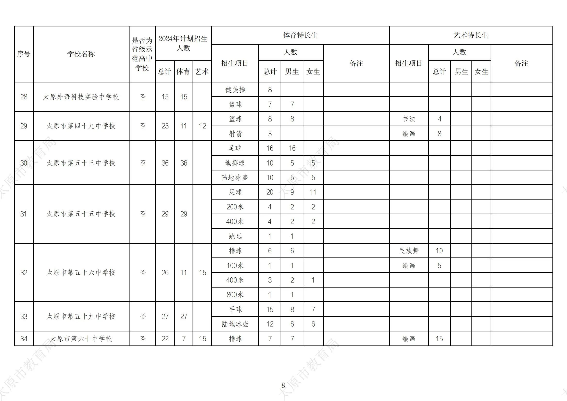 太原市2024年普通高中学校招收体育,艺术特长生招生计划明细表