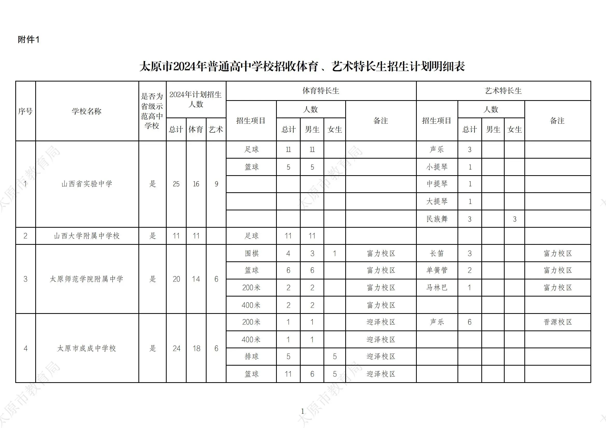 太原市2024年普通高中学校招收体育,艺术特长生招生计划明细表