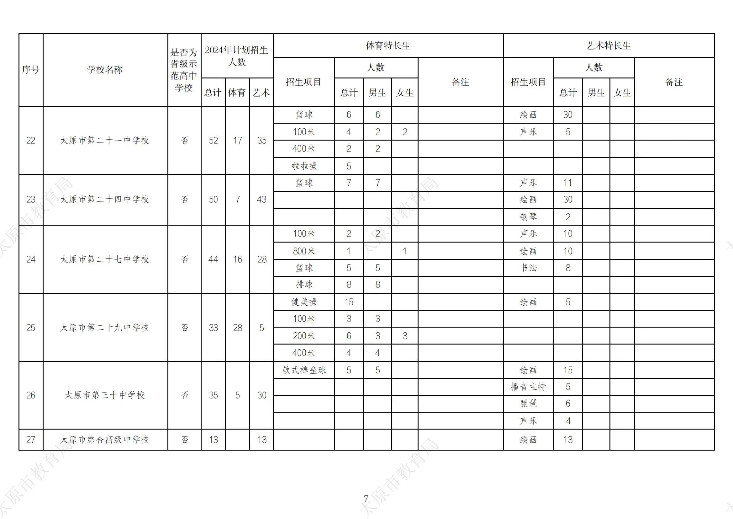 太原市2024年普通高中学校招收体育,艺术特长生招生计划明细表