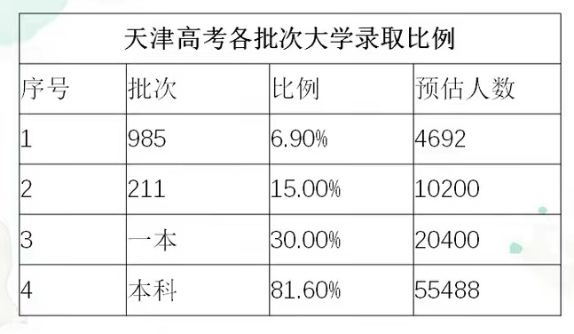 天津985录取率图片