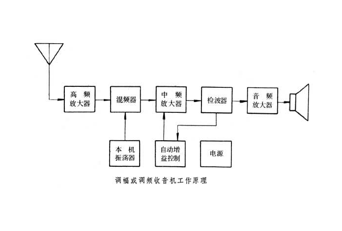 收音机的工作原理图片