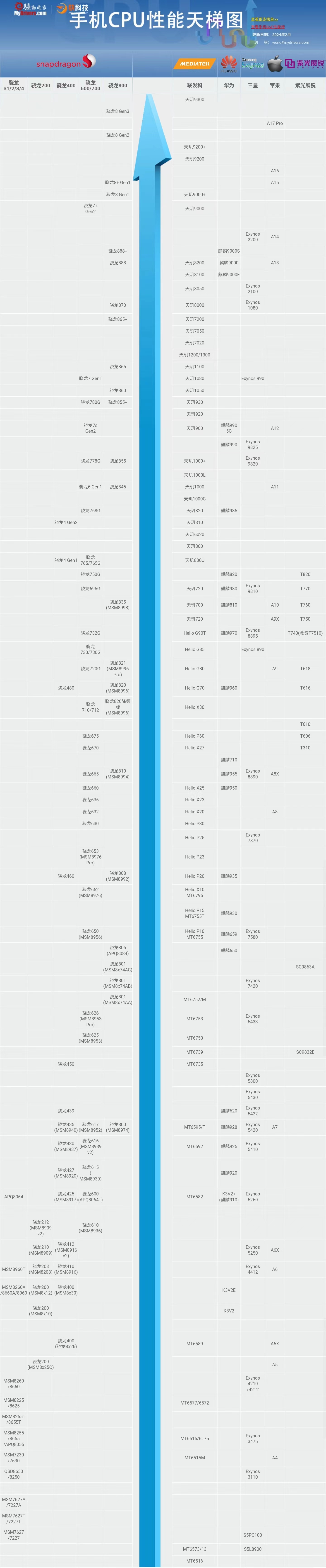 最新手机cpu性能天梯图,更新日期为2024年2月