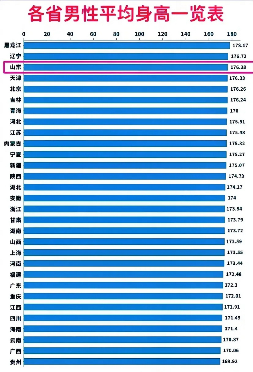 中国各省男性平均身高一览表 黑龙江平均男性身高:178 辽宁平均男性