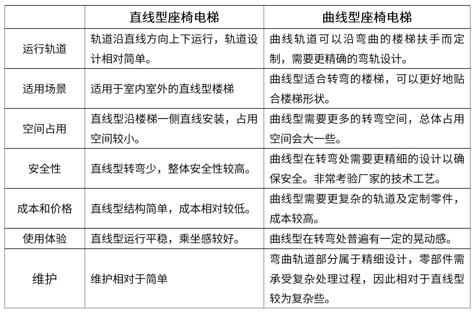直线型座椅电梯和曲线型座椅电梯的区别