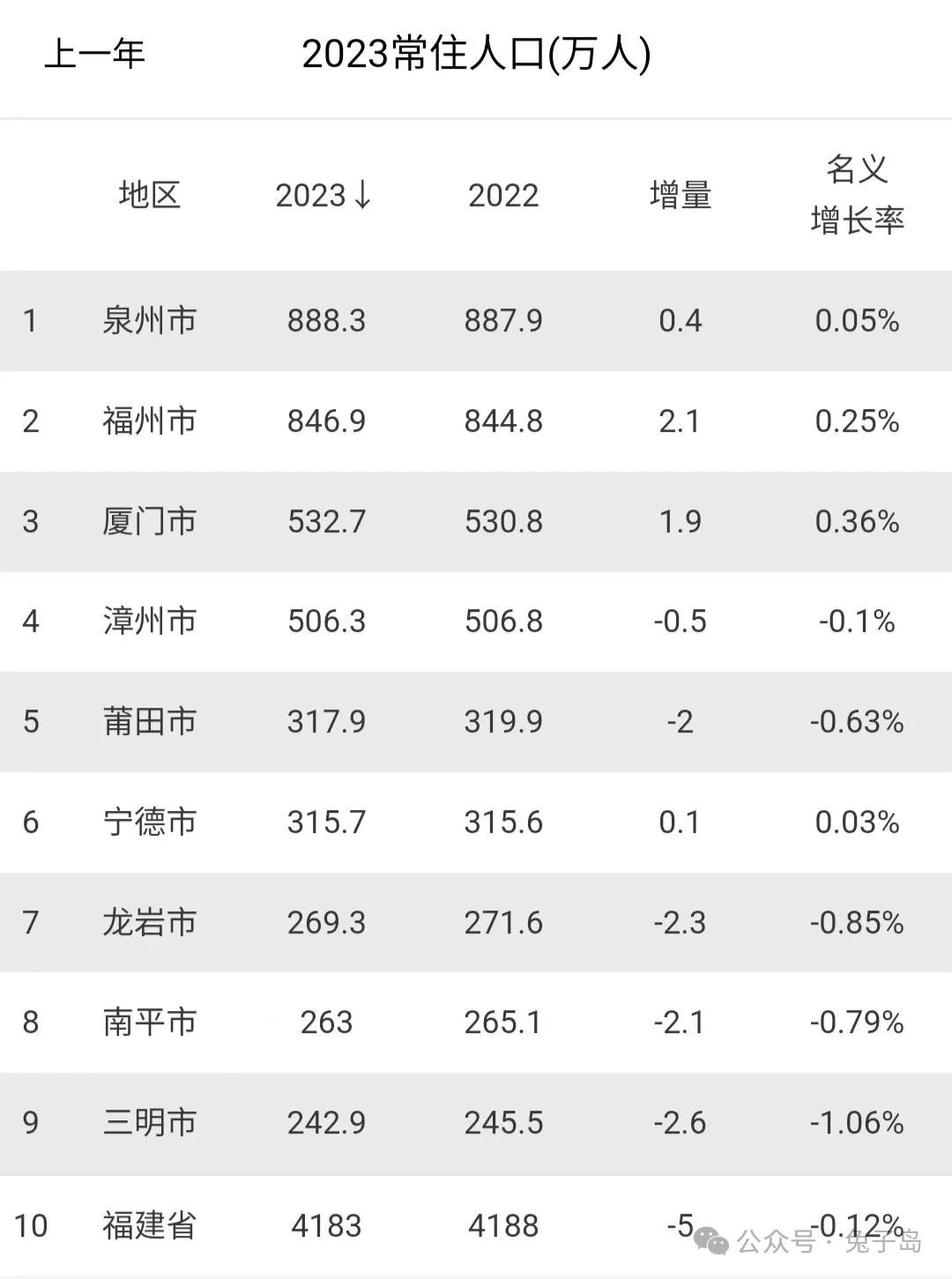 最新2023年福建省各城市常住人口排名出炉:多城陷入负增长!