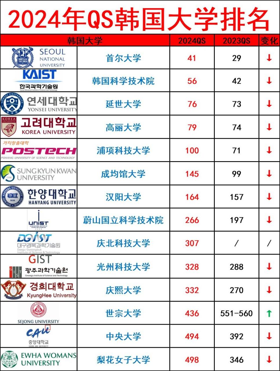 变化75152024韩国大学qs排名发布